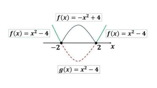 二次関数-絶対値つきのグラフ