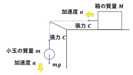 運動方程式-立て方-練習問題