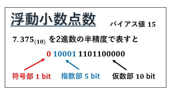 浮動小数点数-バイアス-表紙