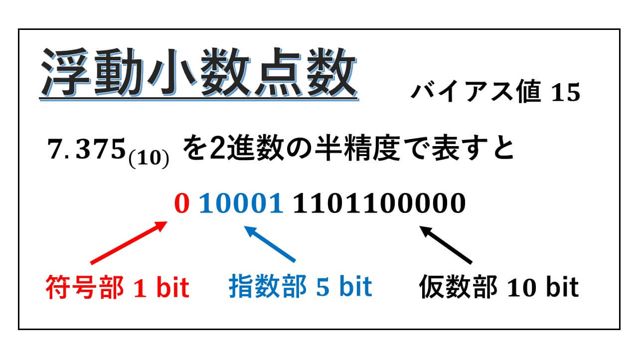 浮動小数点数-バイアス-表紙