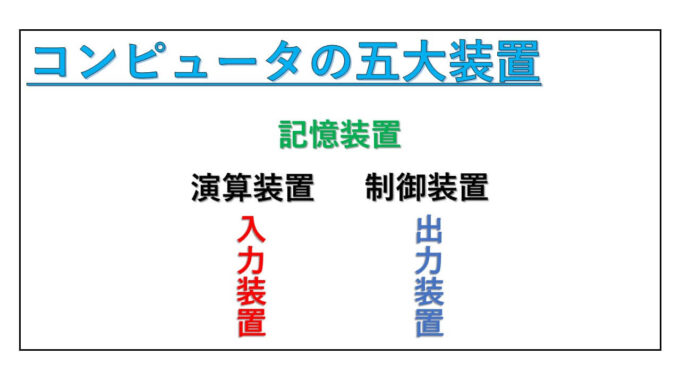 コンピュータの五大装置-表紙