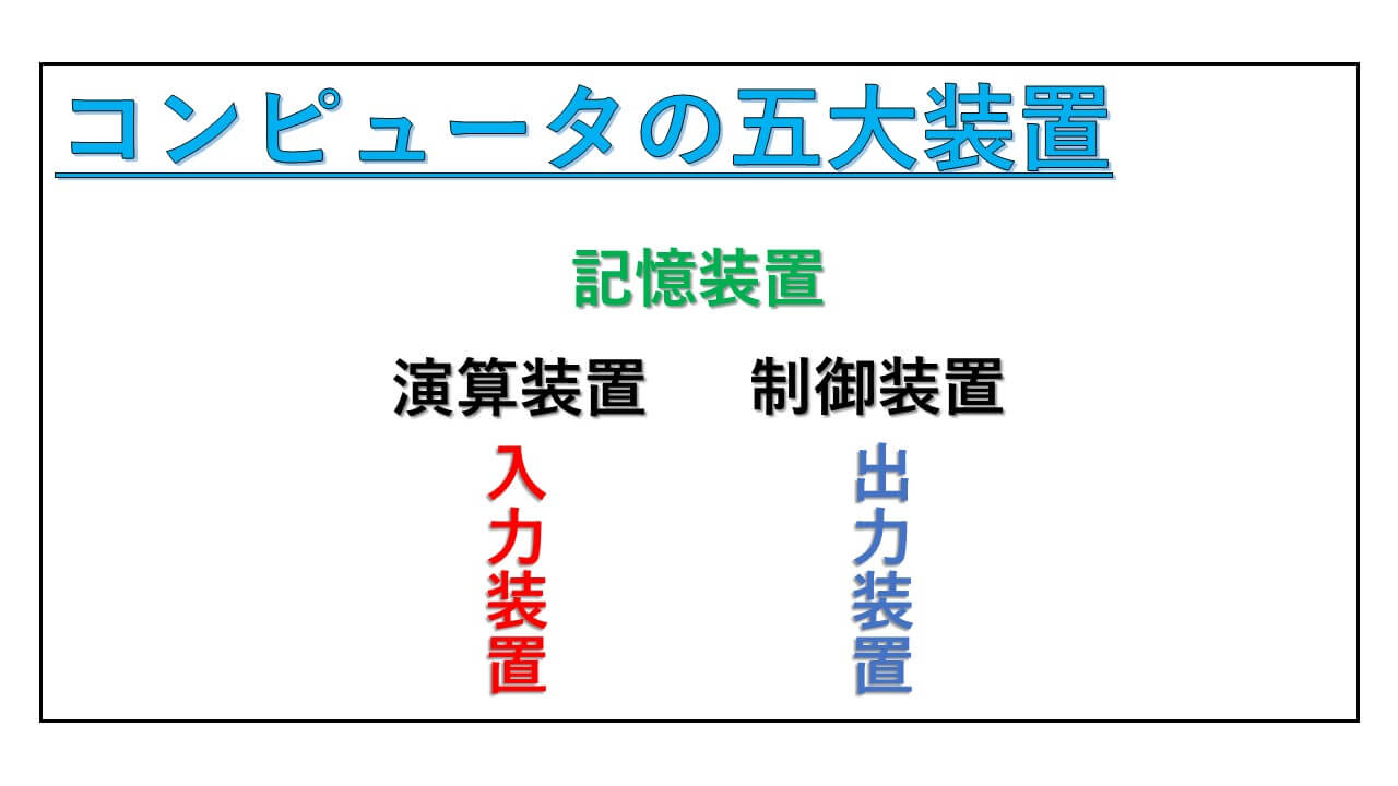 コンピュータの五大装置-表紙