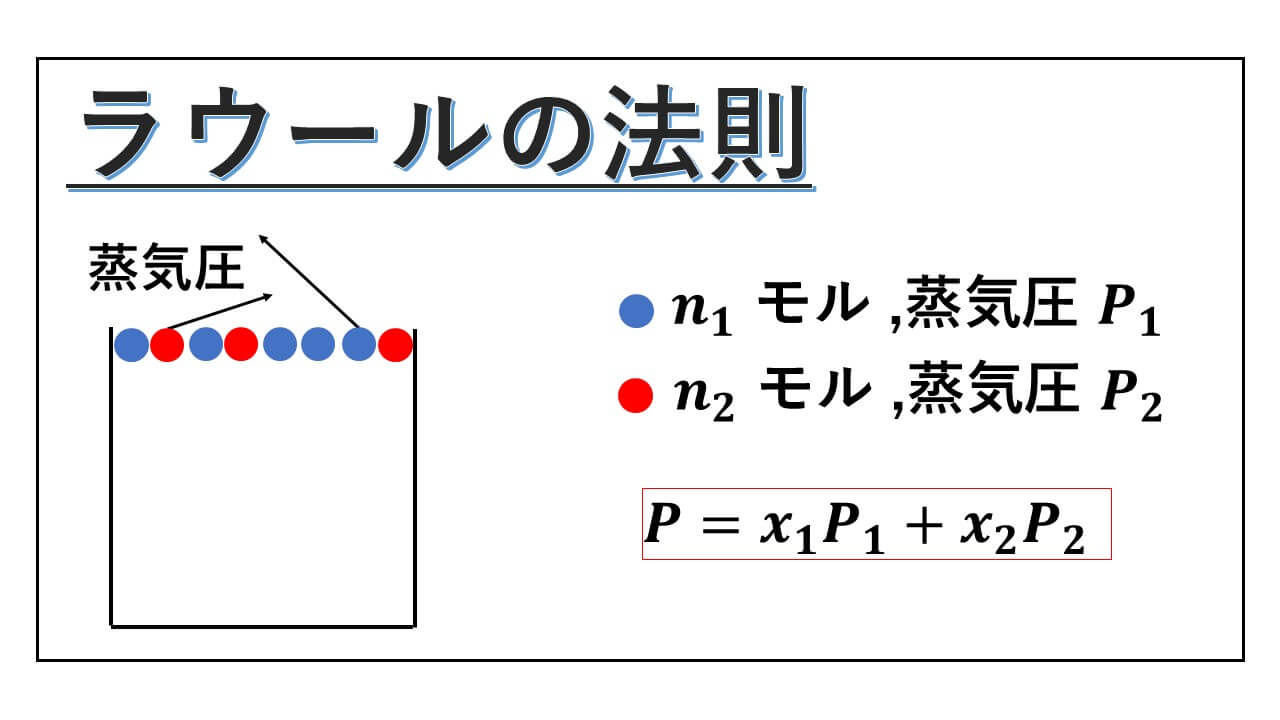 ラウールの法則-表紙