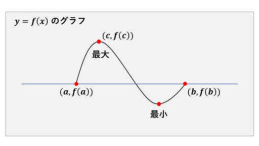 ロルの定理-証明