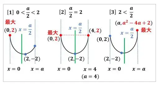 軸と定義域-場合分け