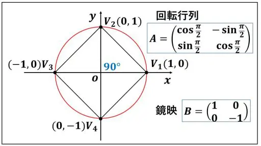 二面体群-正方形と対称性