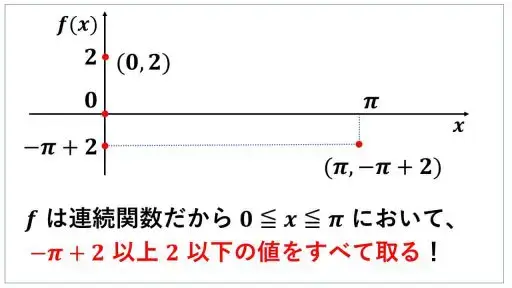 中間値の定理-イメージ