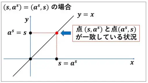 真数と底-対称な点が一致する場合